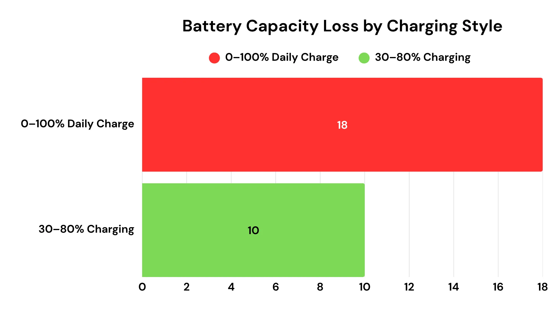 Battery Capacity Loss by Charging Style (1)