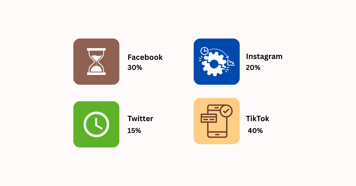 platforms and the percentage on how to use them